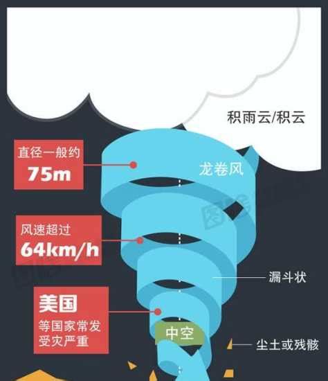 遇到龍捲風怎麼辦|應急科普 